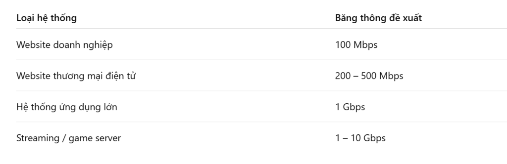 Băng Thông Mạng Ảnh Hưởng Gì Đến Server