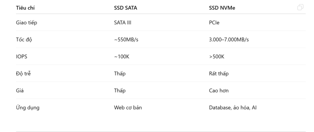SSD NVMe và SSD SATA khác nhau ra sao trong môi trường server