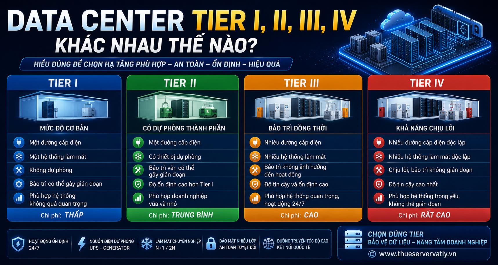Data Center Tier I, II, III, IV khác nhau thế nào?