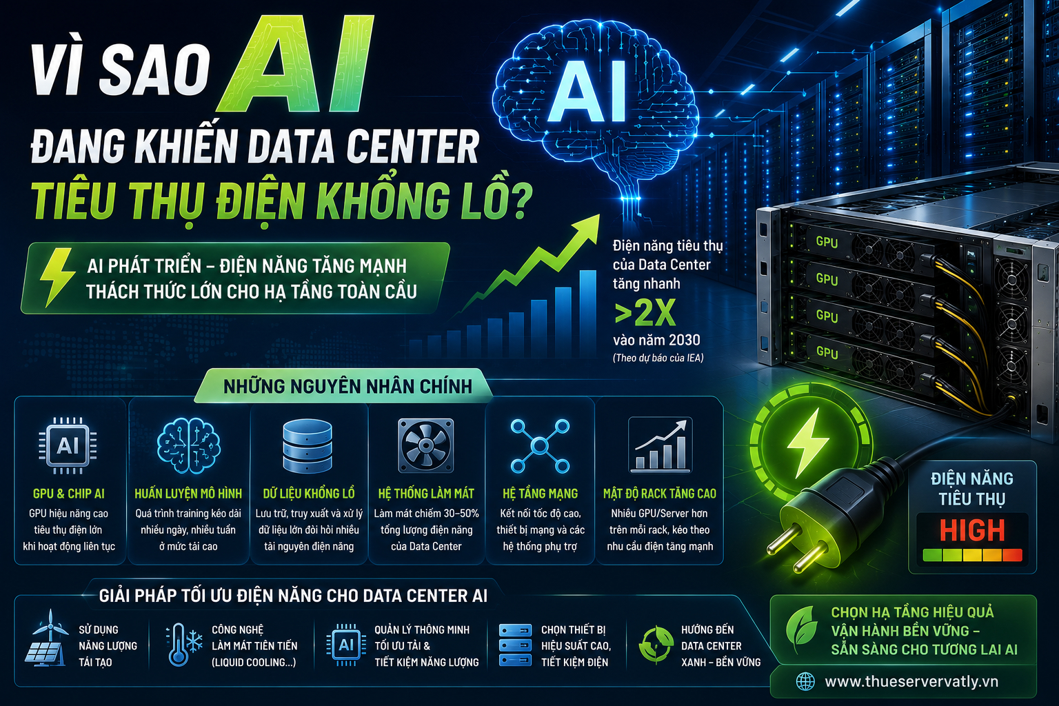 Vì sao AI đang khiến Data Center tiêu thụ điện khổng lồ?